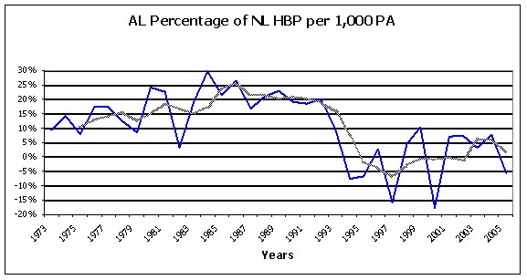 AL/NL HBP % per 1000 PA