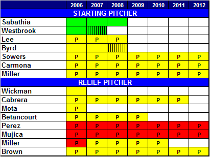 pitching chart