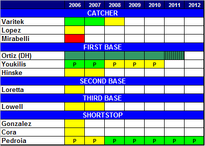 infield chart