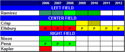 outfield chart