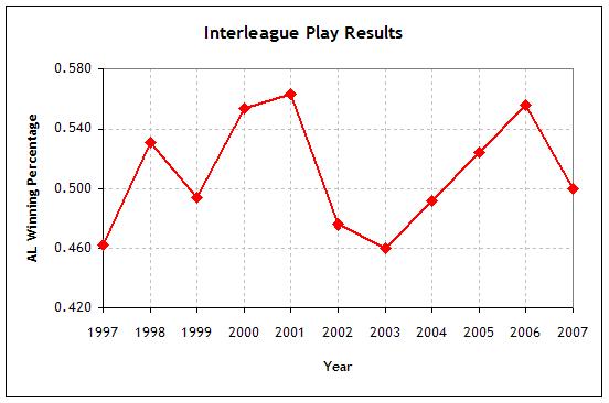 interleague play results