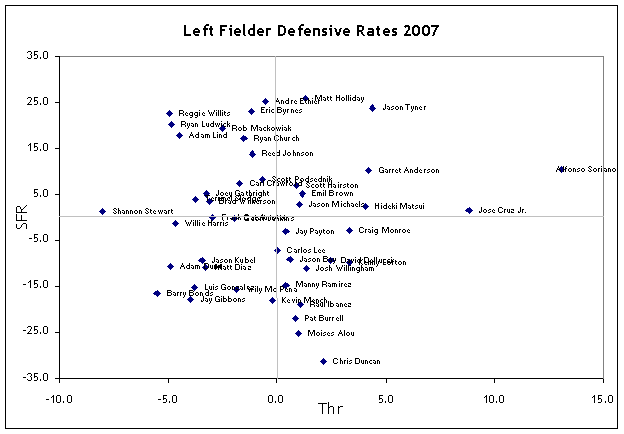 LF Def Ratings