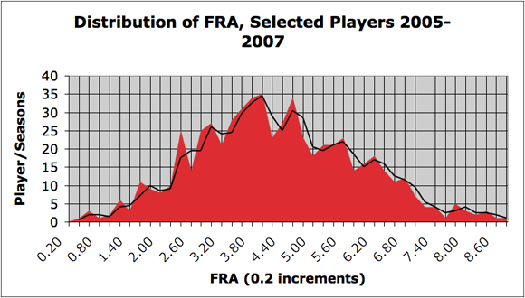 Player/Season Distribution