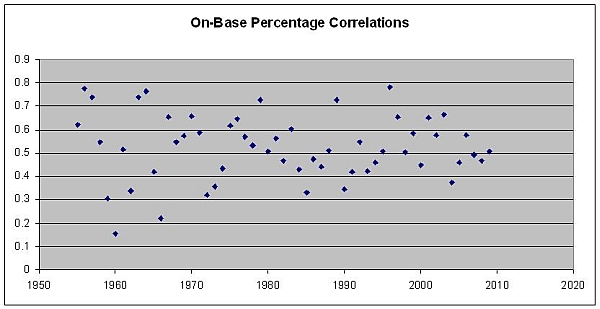 On-Base Correlations