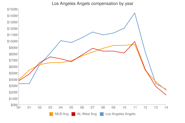 Los Angeles Angels 2001