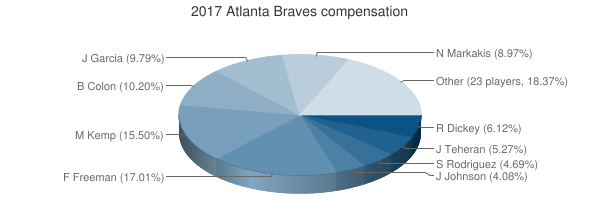 Atlanta Braves 2024 Salaries & Payroll Table