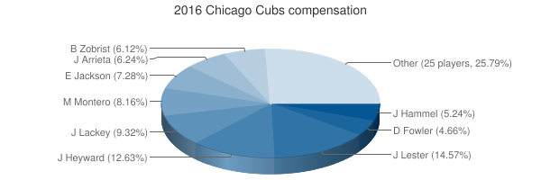 Cubs 2016 Depth Chart