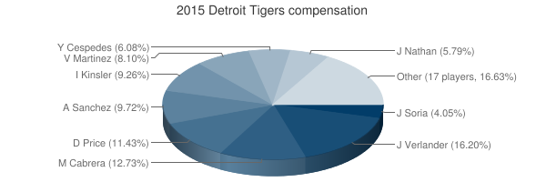 2015 Detroit Tigers salaries, options, and contract status - Bless