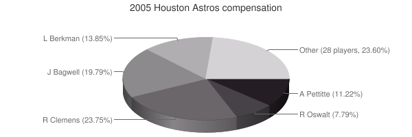 Houston Astros 2024 Salaries & Payroll Table