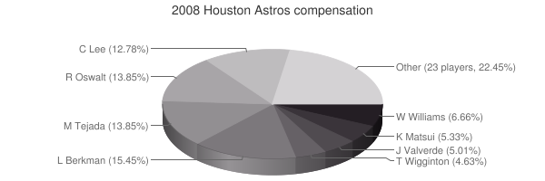 Miguel Tejada, Carlos Lee, Mark Loretta, Roy Oswalt, Michael