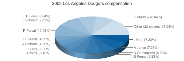 Andruw Jones, Chad Billingsley, Russell Martin & Matt Kemp player