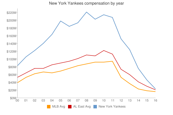 MLB teams' salaries for 2002 season