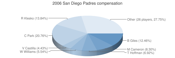 San Diego Padres 2006 Team & Player Stats