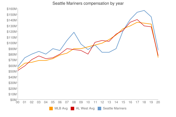 Seattle Mariners 2017 Depth Chart