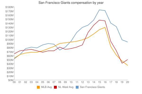 San Francisco Giants 2020 Salaries & Payroll Table