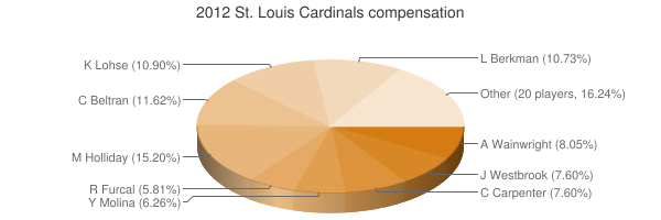St. Louis Cardinals (L to R) Matt Holliday, Yadier Molina and