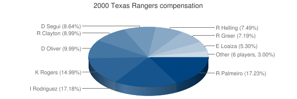 Texas Rangers 2024 Salaries & Payroll Table