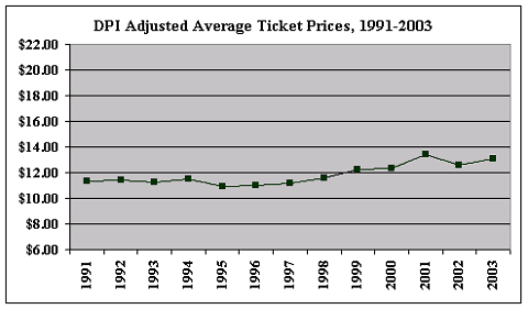 1992 Ticket Pricing