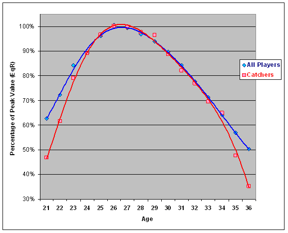 Buster Posey contract analysis: How did other catchers age