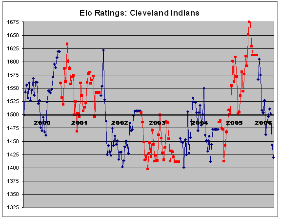 a) Schematic illustration of the application of ELO rating system
