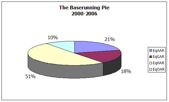 baserunning pie chart