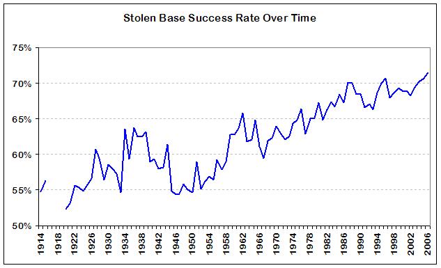 historical stolen base rates