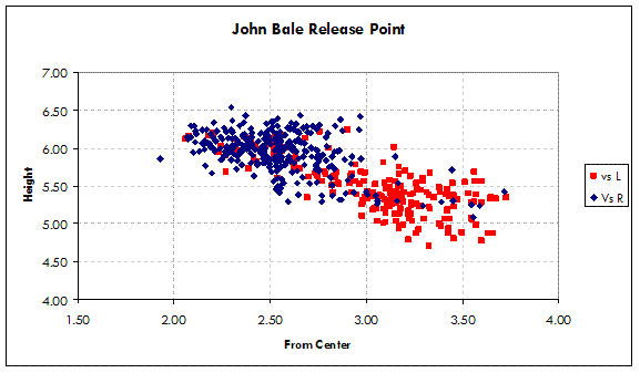 John Bale release point