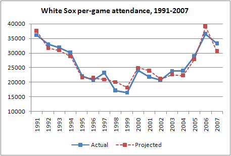 WhiteSox Attendance
