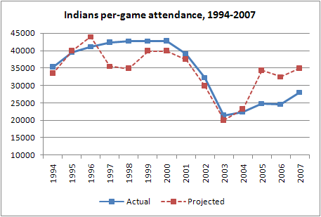 Indians Attendance