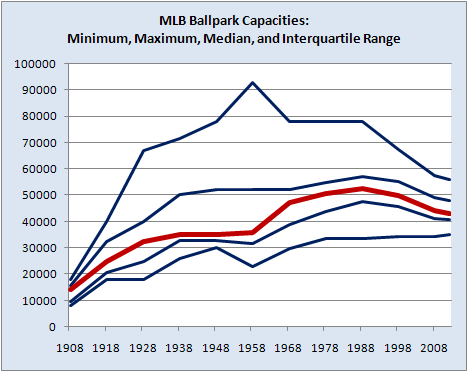 MLB Ballpark Capacities
