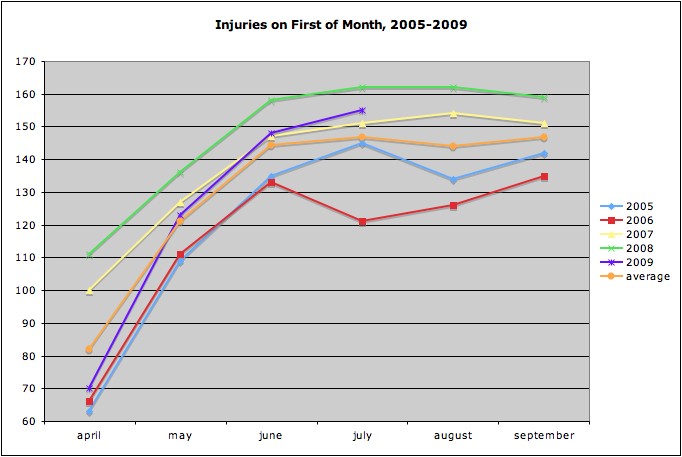 Injury Trends, 2005-2009