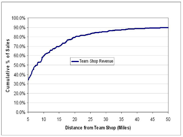 Distance from Team Shop