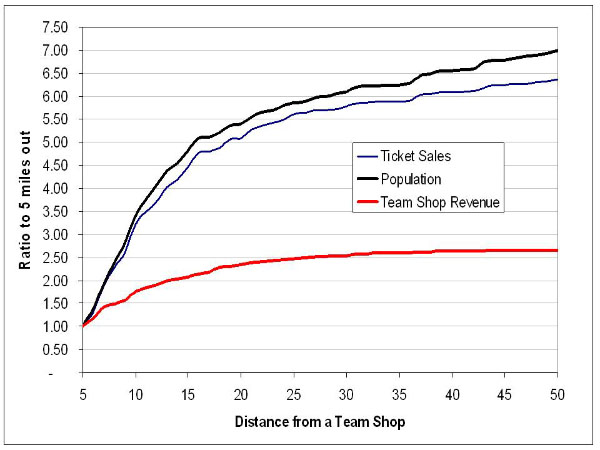 Distance from Team Shop 2