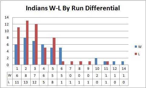 Indians W-L by Run Differential