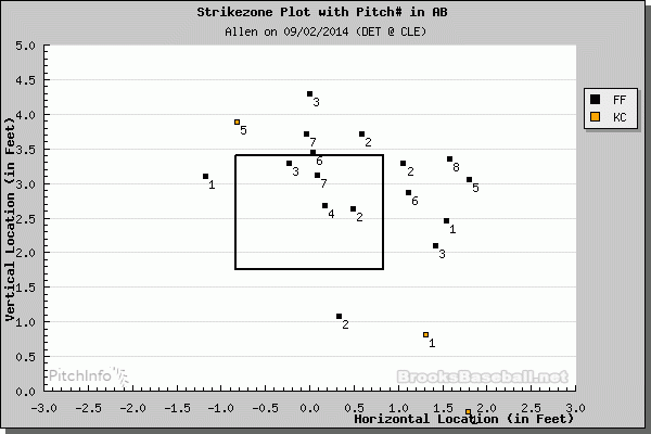 C. Allen zone plot