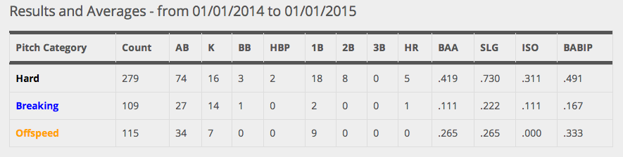 Vargas results and averages by pitch type